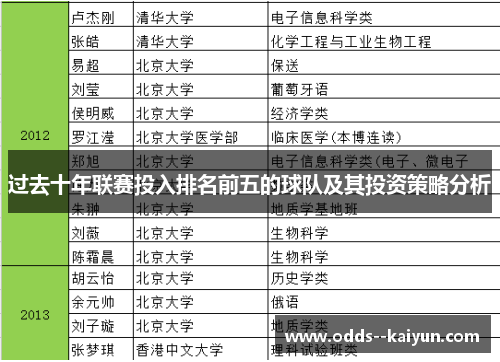 过去十年联赛投入排名前五的球队及其投资策略分析